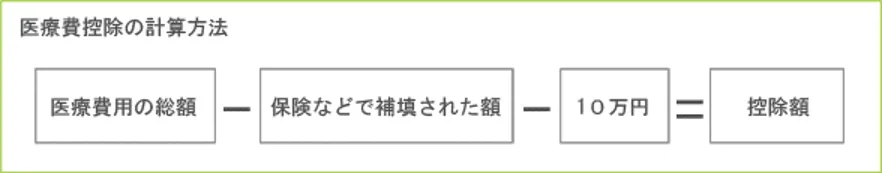 インプラント治療は医療費控除の対象